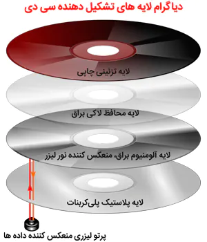 آموزشگاه سخت افزار Diagram of CD layers