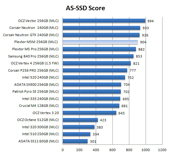 SSD benchmark 2022