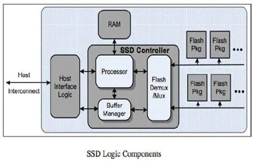 کنترلر SSD چیست و چگونه کار می کند؟