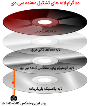 آموزشگاه آموزش سخت افزار - Diagram of CD layers
