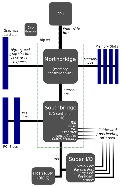 آموزشگاه آموزش سخت افزار - Motherboard Diagram Chipsets