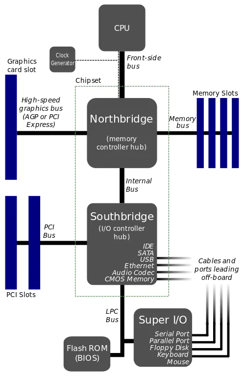 آموزشگاه آموزش سخت افزار - Motherboard Diagram Chipsets