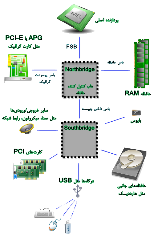 آموزشگاه آموزش سخت افزار - Northbridge and Southbridge diagram