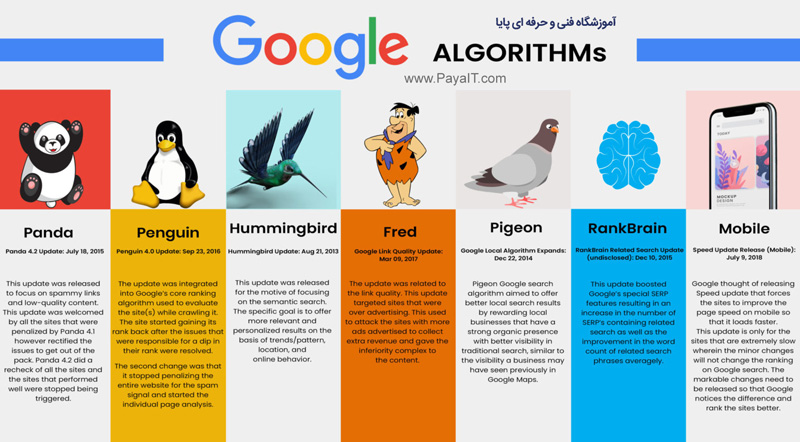 الگوریتم های گوگل google algorithm